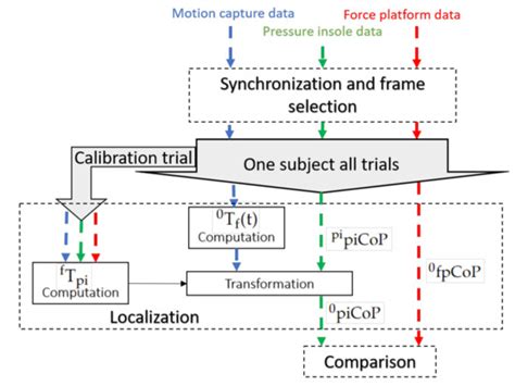 Evaluation of the Foot Center of Pressure Estimation from Pressure ...