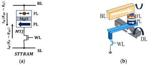 Comprehensive Study of Security and Privacy of Emerging Non-Volatile ...