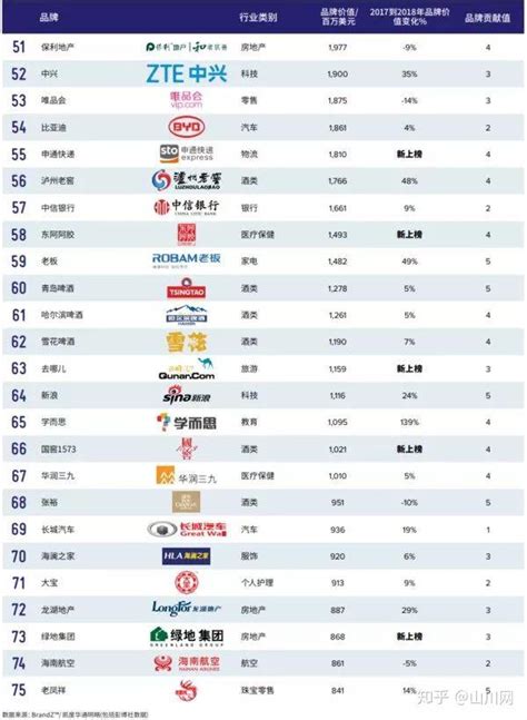 2018最具价值中国品牌100强企业，都分布在全国哪些城市？ - 知乎