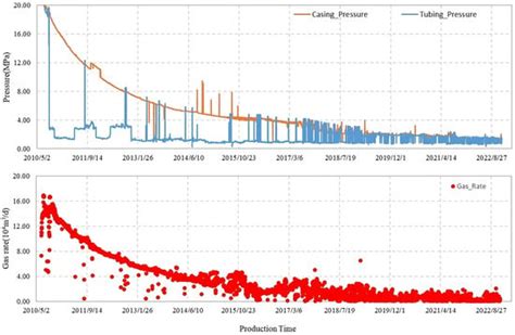Prediction of Single-Well Production Rate after Hydraulic Fracturing in ...