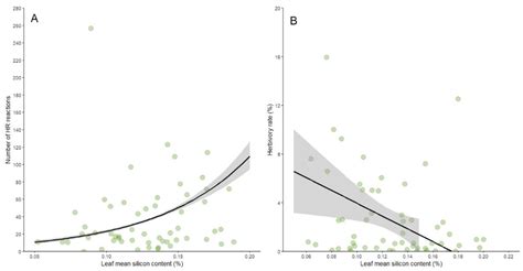 Conditional Outcomes of Silicon to Insect Herbivore Guilds and Plant ...