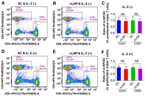 Harnessing a Safe Novel Lipid Nanoparticle: Targeted Oral Delivery to ...