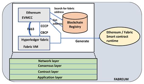 Interoperable Permissioned-Blockchain with Sustainable Performance