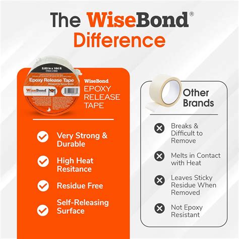 Buy WiseBond Epoxy Release Tape for River Tables, Epoxy Forms and ...