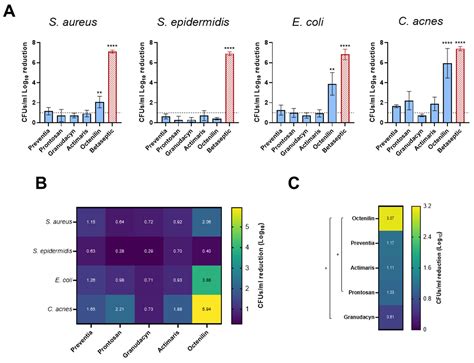 Antimicrobial Efficacy of Five Wound Irrigation Solutions in the ...