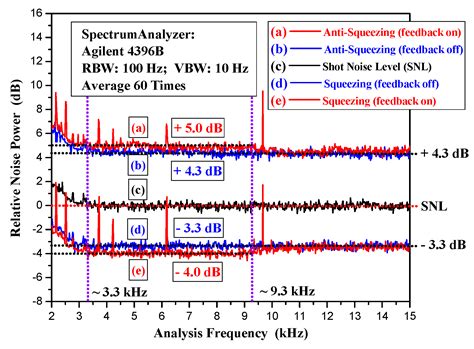 Laser Intensity Noise Suppression for Preparing Audio-Frequency ...