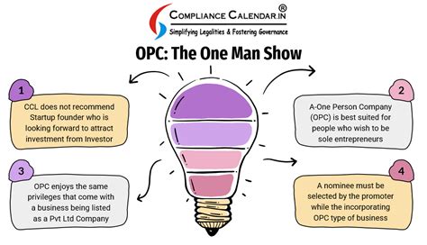 Different Compliance Requirements By One Person Company (OPC) in India