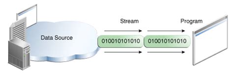 Java InputStream Output Stream Basics 的图像结果