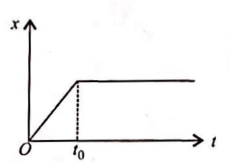 Figure shows the displacement (x)-time (t) graph of the particle moving ...