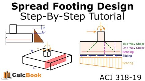 Image result for Spread Footing Design Example