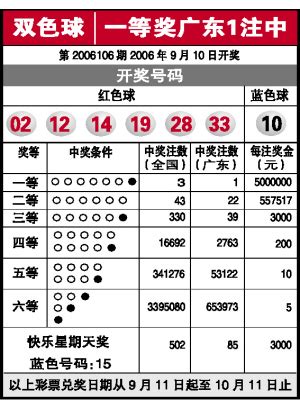 双色球一等奖广东1注中_新闻中心_新浪网