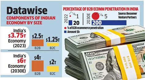 e-commerce: Online B2B marketplaces a $200 billion opportunity by 2030 ...