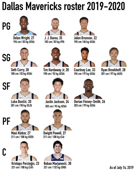 This is the Dallas Mavericks roster (without 2-way contracts) as of ...