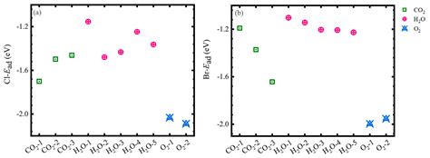 The Effects of Halogen (Cl, Br) Decorating on the Gas Adsorption ...
