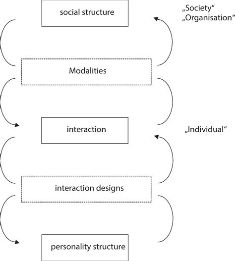 Image result for Structuration Theory Explained