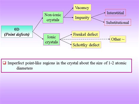 DEFECTS IN CRYSTALS Point defects Line defects Surface