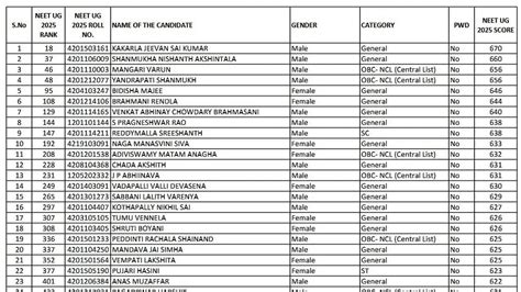 Telangana NEET UG Counselling 2025: Rank List Released by KNRUHS ...