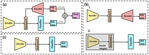 Semi-Supervised Learned Autoencoder for Classification of Events in ...