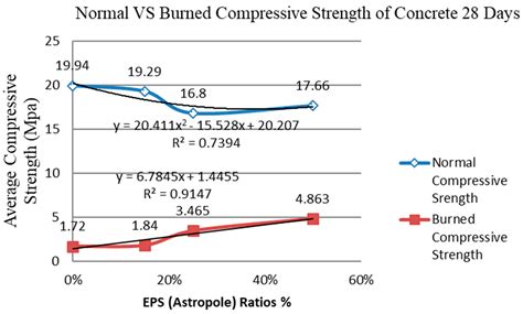 Post-Fire Mechanical Properties of Concrete Incorporating Waste EPS ...