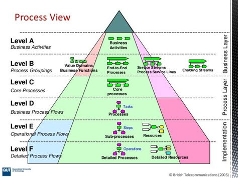 Image result for Process Layer