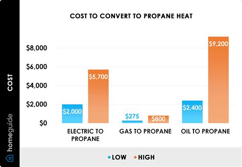 How Much Does a Propane Furnace Cost to Install? (2025)