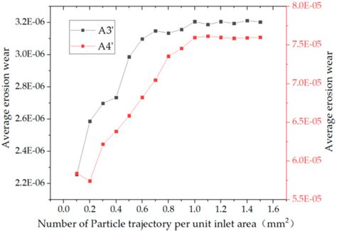 Sediment Erosion Characteristics and Mechanism on Guide Vane End ...