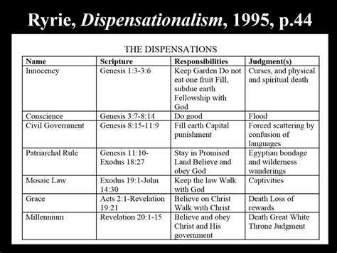 Image result for Dispensationalism Explained
