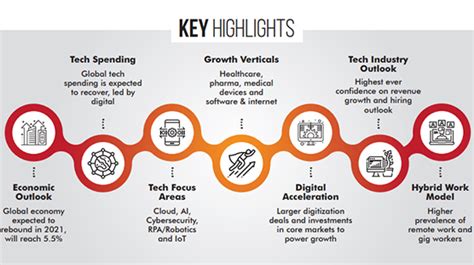 2021 NASSCOM CEO Survey - Tech Industry Outlook | nasscom