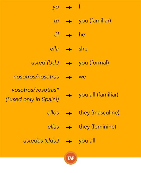 Spanish Subject Pronouns