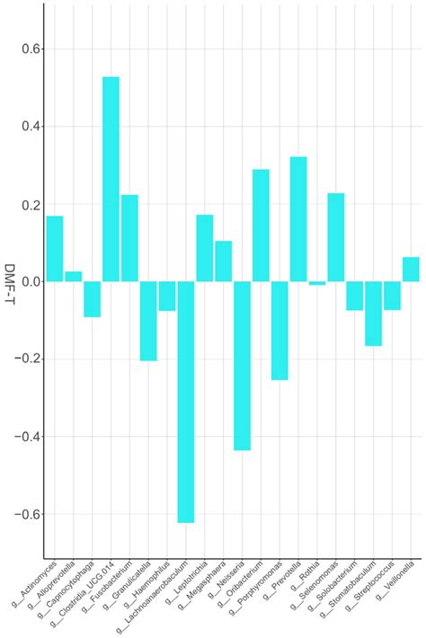 High-Throughput Sequencing Analysis of the Changes in the Salivary ...