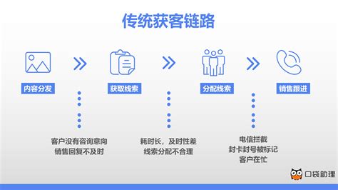 获客营销解决方案 - 北京追效科技有限公司