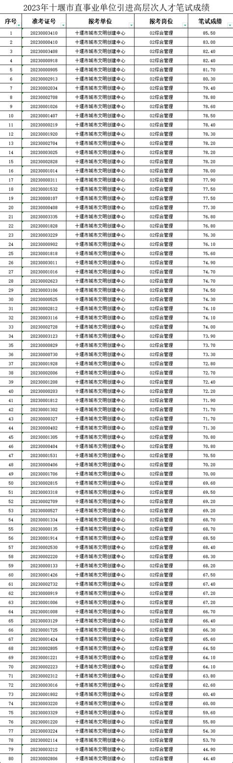 2018十堰市直事业单位公开招聘工作人员公告【203人】