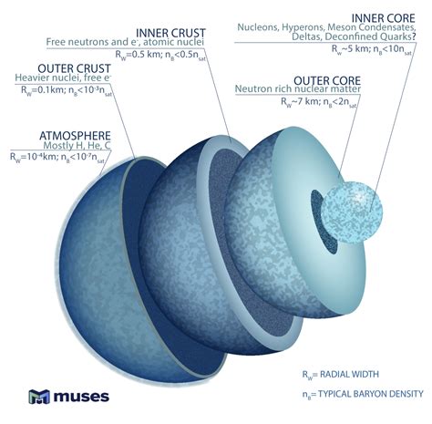 Neutron Star: Bí Ẩn Của Vũ Trụ Và Sự Hình Thành Các Ngôi Sao Neutron
