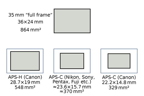 Camera Sensor Size Chart 的图像结果