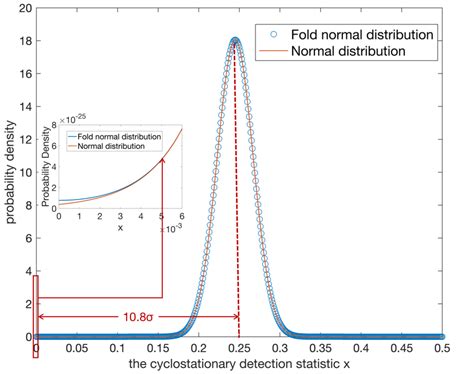Image result for Folded Normal Distribution