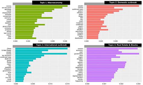 Lessons Learned from Topic Modeling Analysis of COVID-19 News to Enrich ...