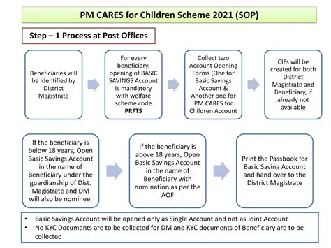 PM Cares SOP | PM CARES for Children Scheme 2021 (SOP) | Standard ...