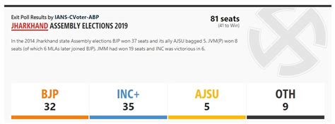 Jharkhand Exit Poll Results : ஜார்கண்ட் தேர்தல் நிறைவு ...