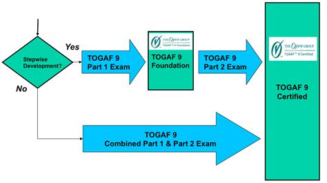 Image result for TOGAF Architecture Model