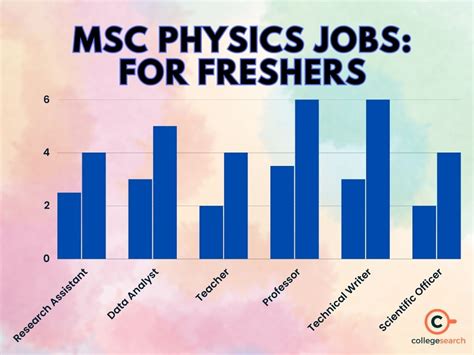 Best MSc Physics Jobs & Salary 2025