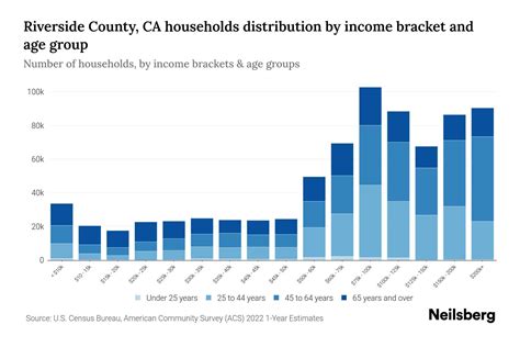 Riverside County, CA Median Household Income By Age - 2024 Update ...
