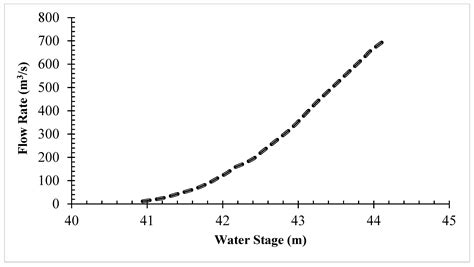 Real-Time Flood Warning System Application