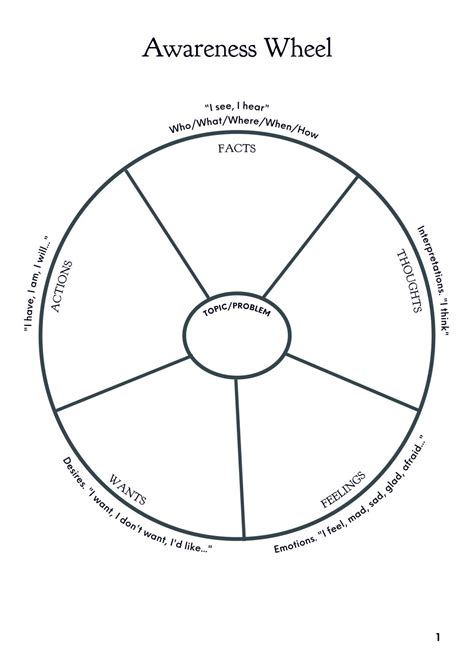The awareness wheel is a tool to guide healthy communication. It can be ...