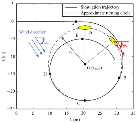 Study on the Turning Characteristics and Influencing Factors of the ...