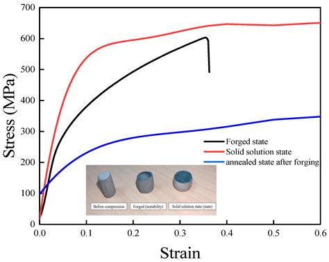 Modified Voce-Type Constitutive Model on Solid Solution State 7050 ...