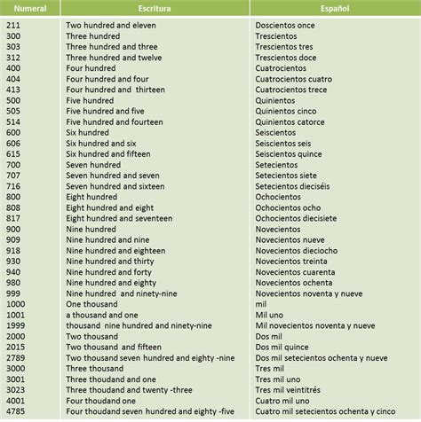 CLASES DE INGLES BASICO: NUMEROS CARDINALES EN INGLES- CARDINAL NUMBERS ...