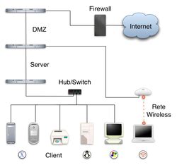 Local Area Network