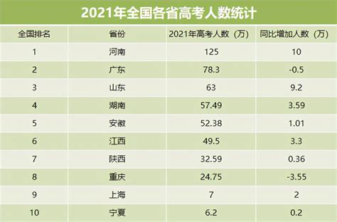 2021年各省高考人数排名，河南达到125万，湖南创历史新高_腾讯新闻