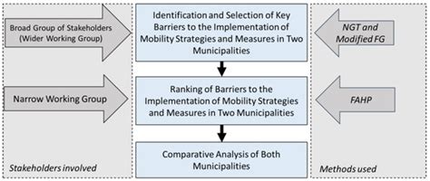 Integrating Participatory Approaches and Fuzzy Analytic Hierarchy ...