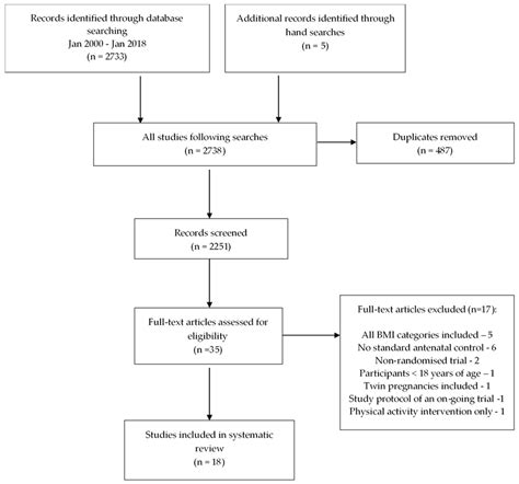 Lifestyle Interventions in Overweight and Obese Pregnant or Postpartum ...